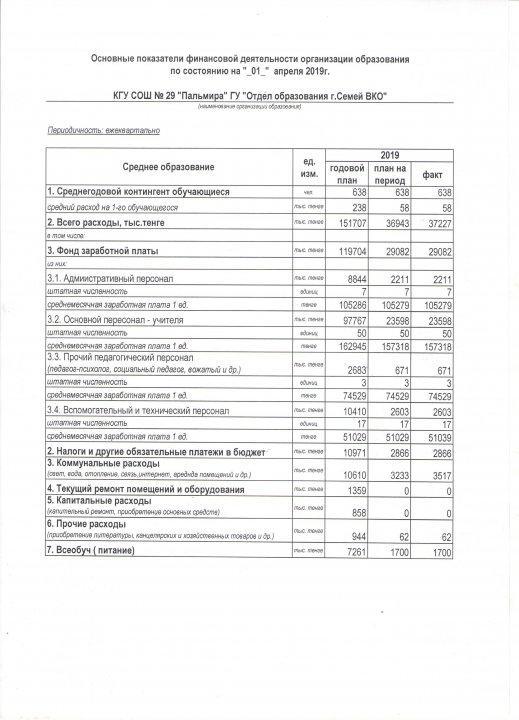 основные показатели фин.деятельности организации образования по состоянию на 01.04.2019 года